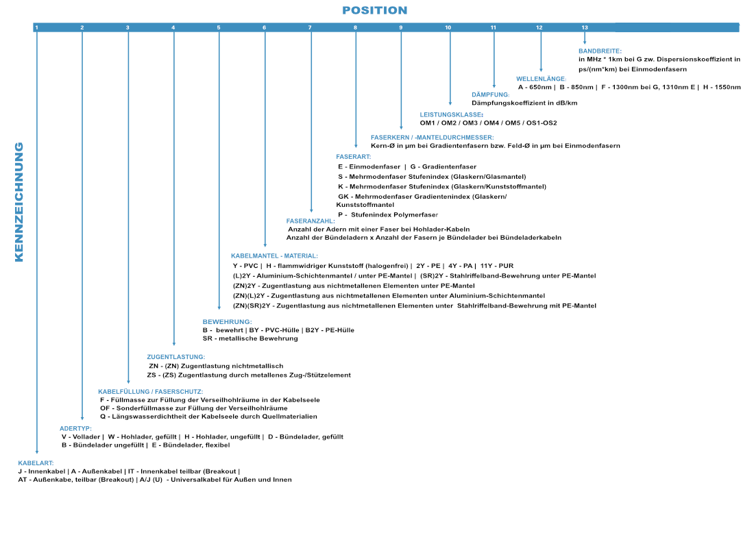 Tabelle: Kennzeichnungen LWL-Kabel