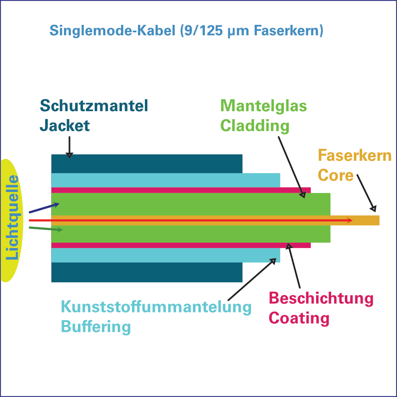 Querschnitt Singlemode-Kabel