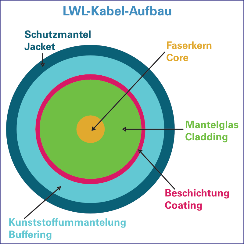 LWL-Kabel - Aufbau im Querschnitt