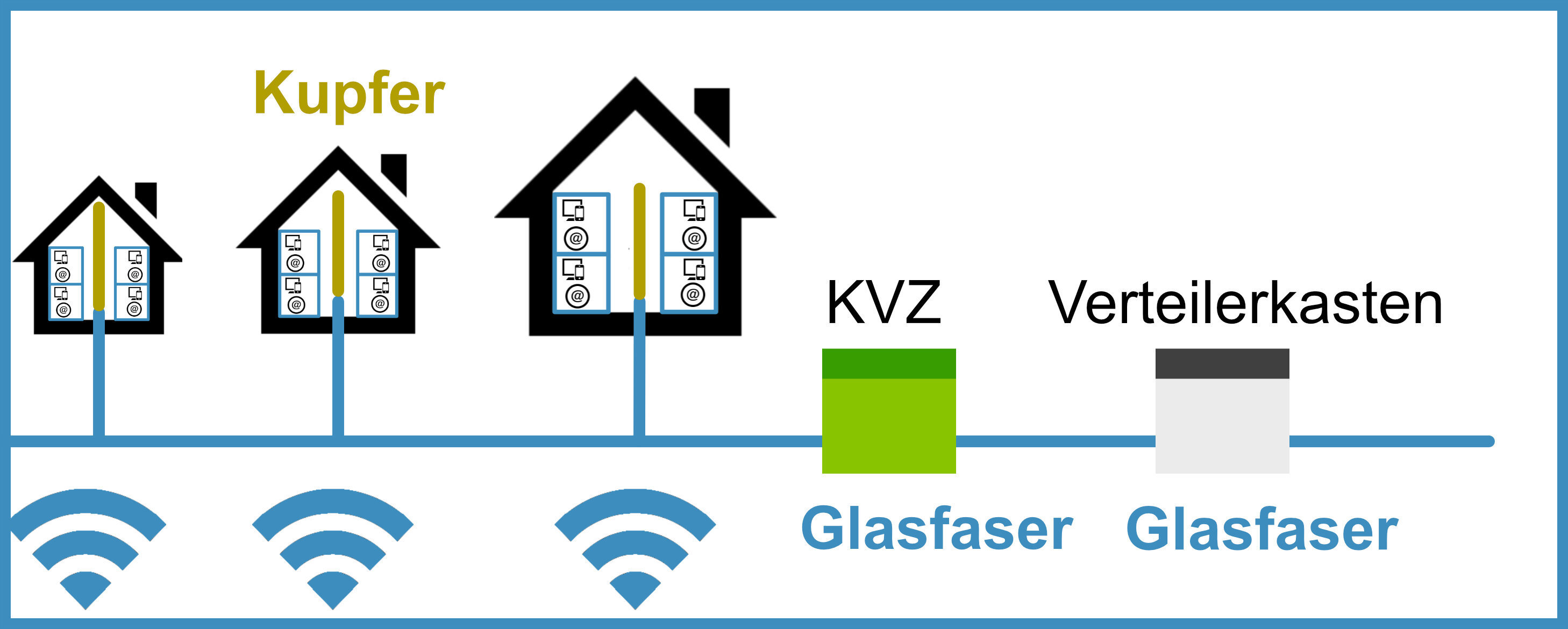 Glasfaser bis zum Router innerhalb des Hauses oder der Wohnung