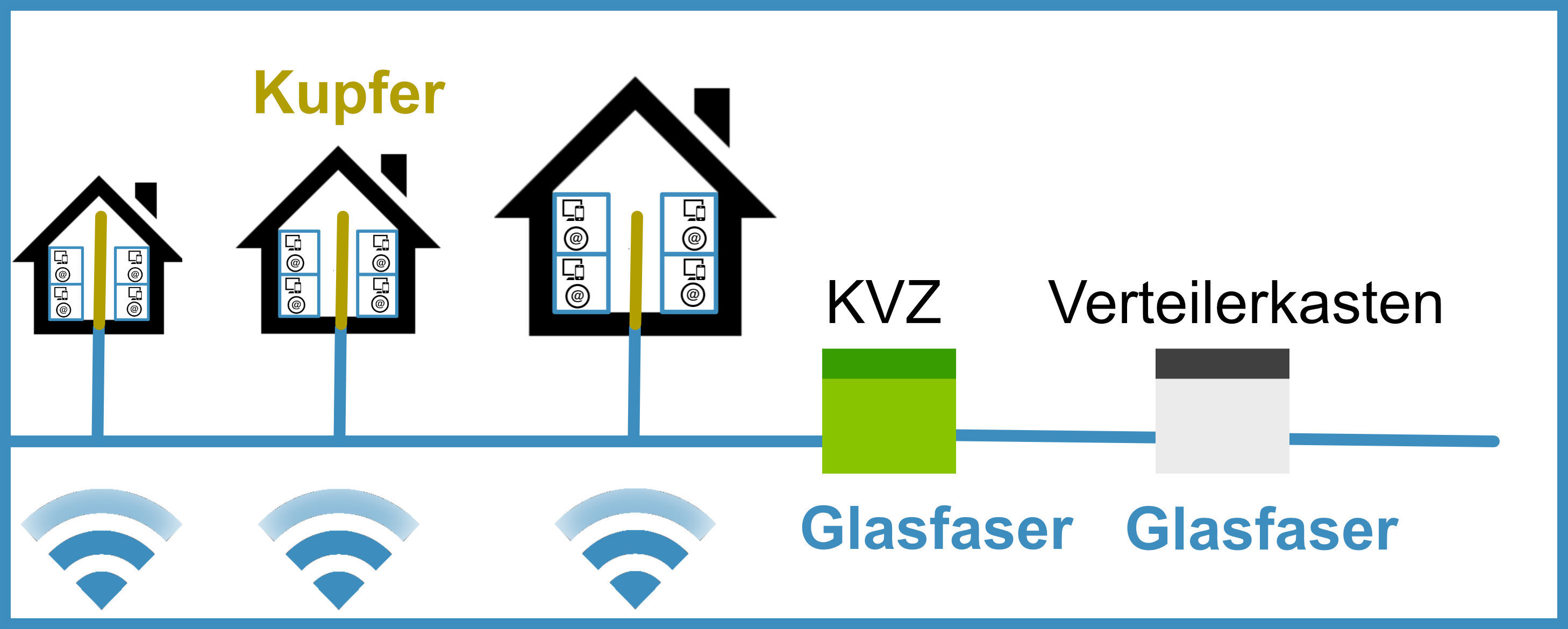 Fibre to the Building: Glasfaser bis zum Gebäude, im Gebäude Kupferverkabelung