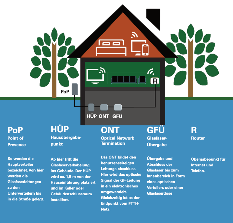 Grafische Darstellung von Verbindung zu firbre to the home
